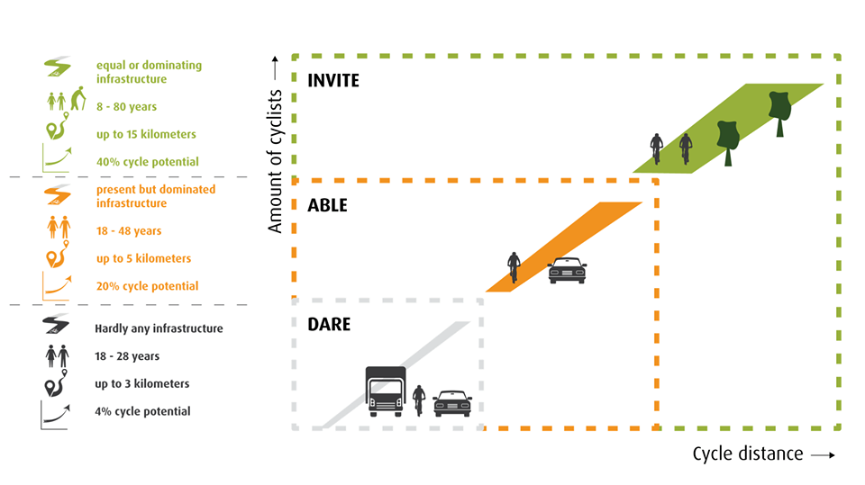 3 types of streets Graphic via: https://www.goudappel.nl/adviseurs/bas-govers/