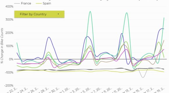 Ecocounter: ο αντίκτυπος της πανδημίας στο ποδήλατο