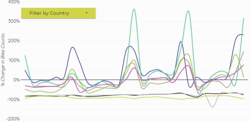 Ecocounter: ο αντίκτυπος της πανδημίας στο ποδήλατο