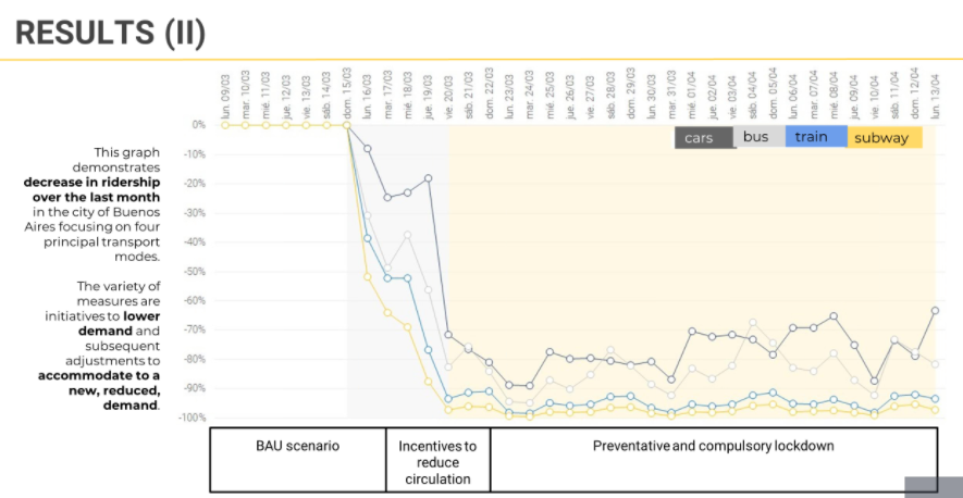 Γράφημα που δείχνει τη μείωση των μετακινήσεων μετά το Lockdown στο Buenos Aires