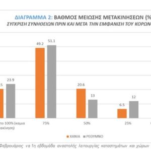 Το 90,2% ελάττωσε τις καθημερινές μετακινήσεις σε Χανιά και Ρέθυμνο