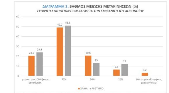 Το 90,2% ελάττωσε τις καθημερινές μετακινήσεις σε Χανιά και Ρέθυμνο