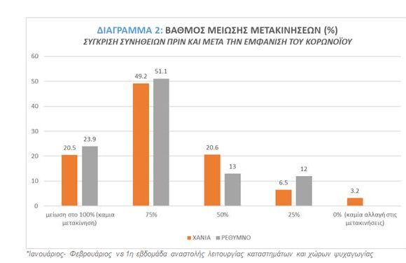 Το 90,2% ελάττωσε τις καθημερινές μετακινήσεις σε Χανιά και Ρέθυμνο